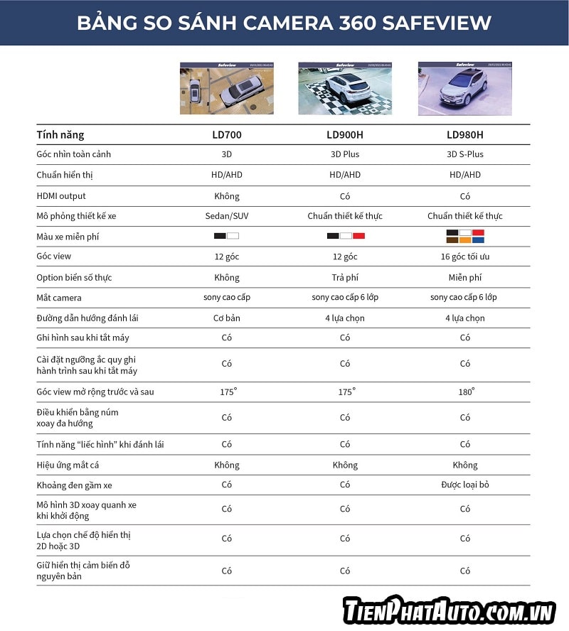 Bảng tính năng của các phiên bản camera 360 Safeview
